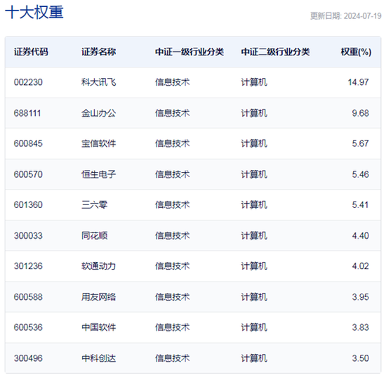 行业ETF风向标丨“微软蓝屏”引爆网安概念，信息安全ETF半日大涨近3%  第3张