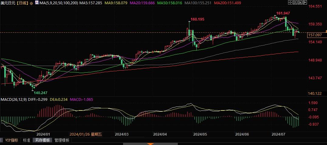 现在看涨日元还早，美日跌破154.55支撑恐测试151.86！  第2张