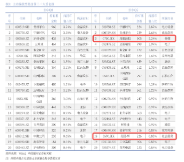 港股V形反转！港股互联网ETF（513770）涨近2%！腾讯重回公募心头好，登顶AH重仓股TOP3！