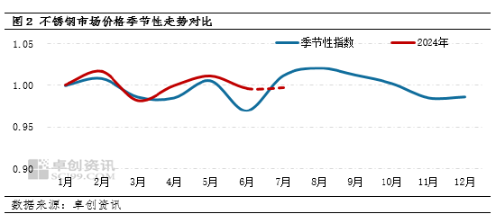 不锈钢：二季度至今行情波动持续受限 三季度或存偏强可能  第4张