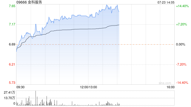 金科服务午后涨逾10% 月内回购股份约1.25亿港元