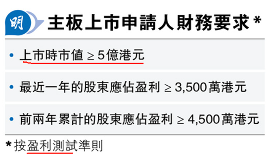 金融界倡降低香港上市的市值门槛 目前市况弱、难达标 港交所表示会定期检讨