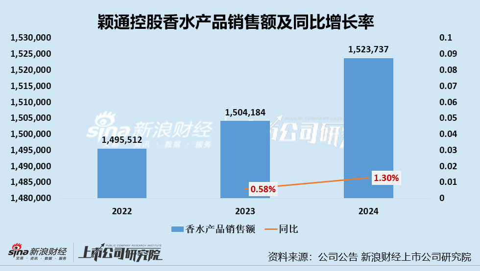 颖通控股IPO：香水品类销售额增长乏力 上市前清仓式分红3.14亿100%入实控人夫妇口袋  第2张