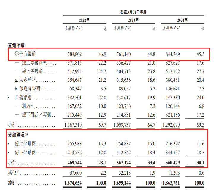 颖通控股IPO：香水品类销售额增长乏力 上市前清仓式分红3.14亿100%入实控人夫妇口袋  第3张