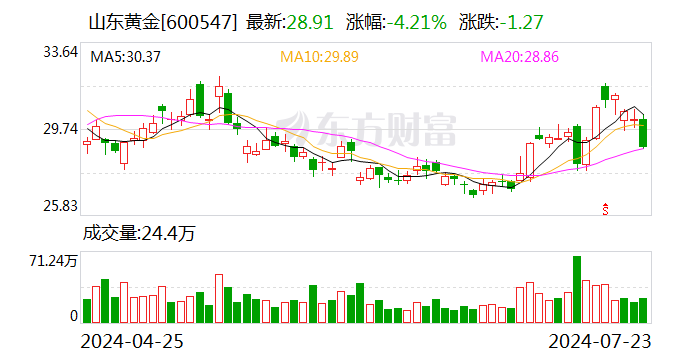 山东黄金：公司以13.47亿元竞得大桥金矿详查探矿权  第1张