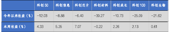 华安基金科创板ETF周报：科创板成立五周年，上周科创50指数涨4.33%  第1张