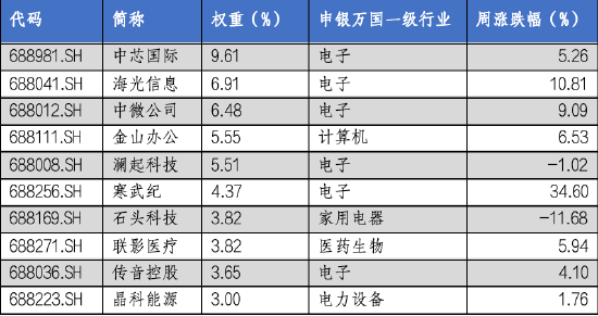 华安基金科创板ETF周报：科创板成立五周年，上周科创50指数涨4.33%  第2张