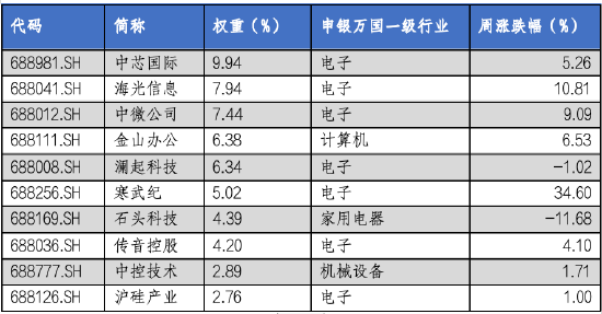 华安基金科创板ETF周报：科创板成立五周年，上周科创50指数涨4.33%  第4张