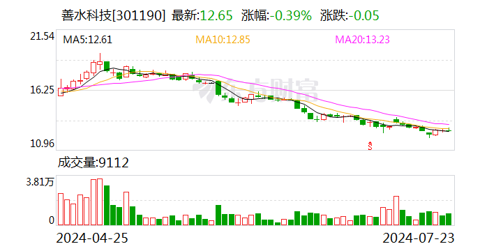 善水科技：拟斥资5000万元至1亿元回购股份