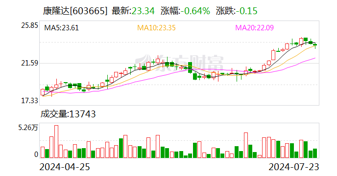 康隆达今日大宗交易成交234.15万股 成交额5465.06万元