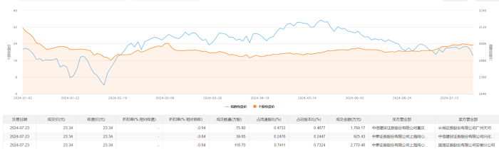 康隆达今日大宗交易成交234.15万股 成交额5465.06万元  第2张