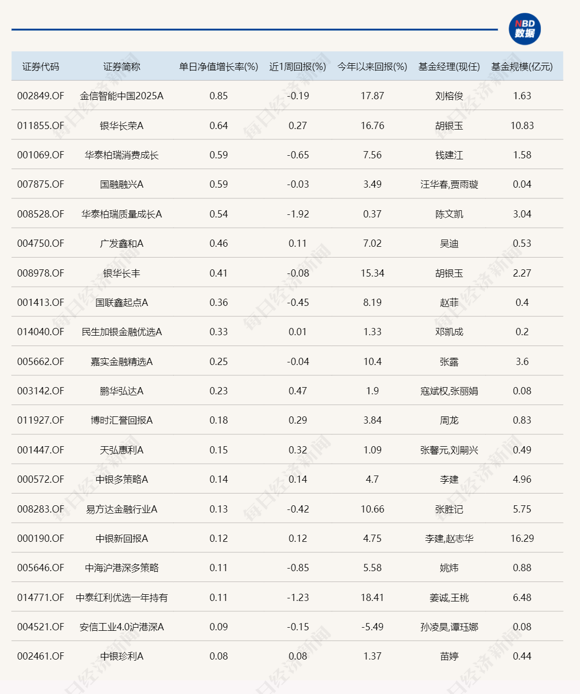 今日领涨基金涨幅不足1%，领跌产品跌超6%  第1张