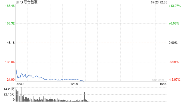 联合包裹季度业绩不及预期 股价创逾15年最大跌幅  第1张