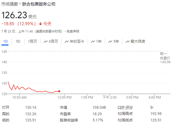 UPS二季度盈利不及预期，下调全年营收指引，盘中一度暴跌超13%  第2张