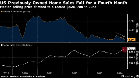 美国6月二手房销售下滑 房价中位数创新高  第1张