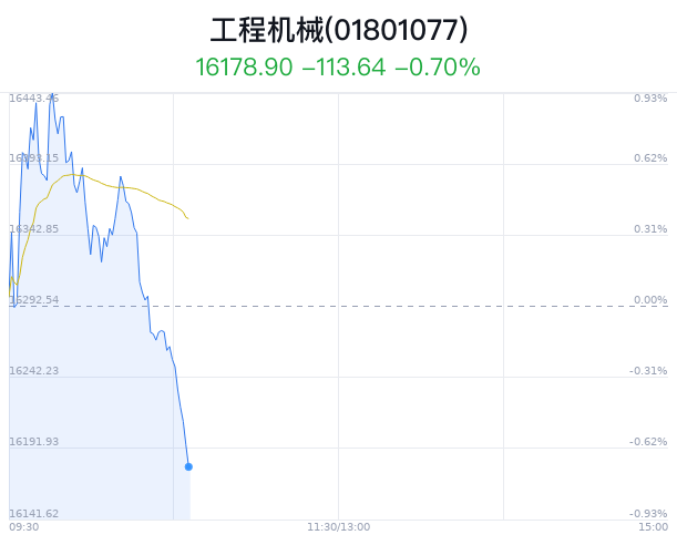 工程机械行业盘中跳水，中联重科跌0.57%