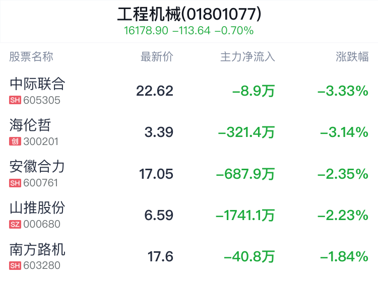 工程机械行业盘中跳水，中联重科跌0.57%