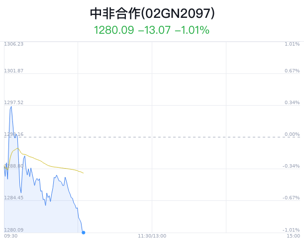 中非合作概念盘中跳水，北方国际跌0.64%