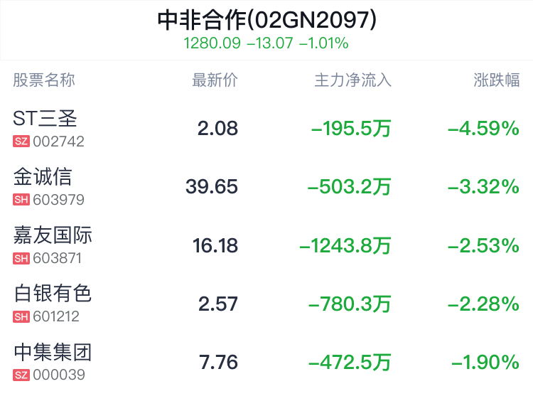 中非合作概念盘中跳水，北方国际跌0.64%