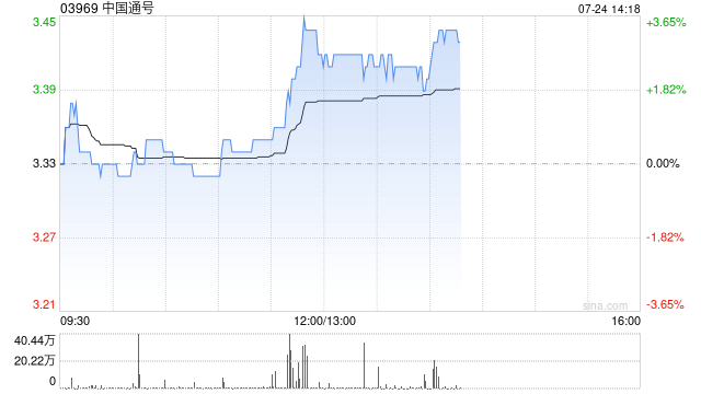 中国通号午后涨近3% 5至6月在轨道交通市场共中标五个重要项目