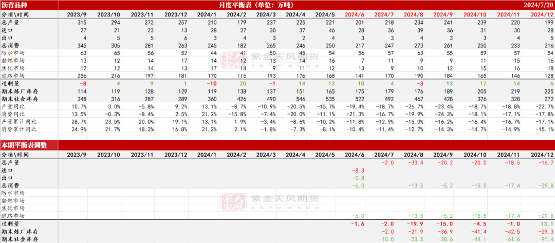 沥青：矛盾暂不突出