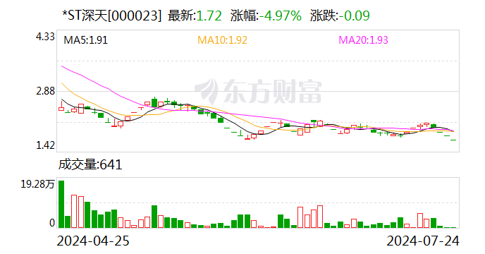 *ST深天：公司股票将被终止上市 7月25日起停牌  第1张