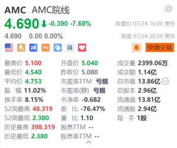 美股异动丨AMC院线收跌超7.6% 警告Q2收入将同比下滑23%并录得盈转亏  第1张