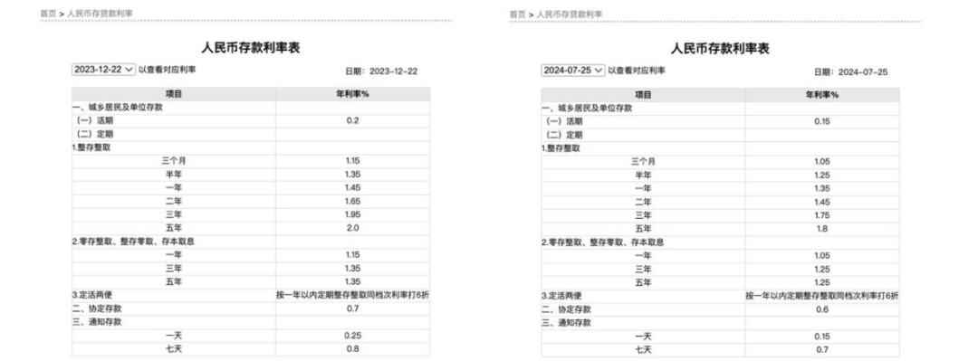 五大行宣布！下调利率！