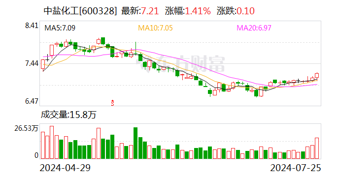 中盐化工：主营产品价格下滑 上半年归母净利润同比降42.24%