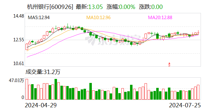 杭州银行业绩快报：上半年净利润同比增长20.06%  第1张