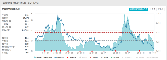 ETF日报：游戏板块高位回调之后，短期行业中的泡沫或基本出清，后续长期价值可能更为突出，关注游戏ETF