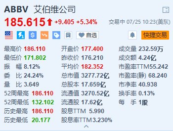 美股异动丨艾伯维涨超5.3% Q2销售额超预期 上调全年每股收益指引  第1张