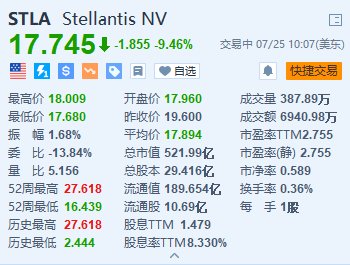 美股异动丨Stellantis跌超9.4% 上半年盈利跌48%逊预期 北美交付量减少18%  第1张