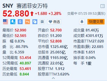 赛诺菲涨超3.2% 上半年净销售额同比增长8.4%超预期  第1张