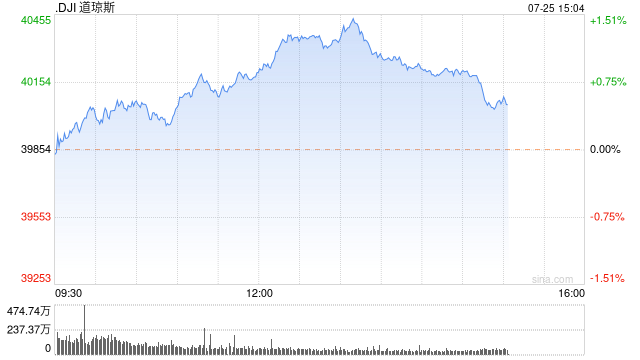 午盘：三大股指悉数走高 道指上涨逾300点