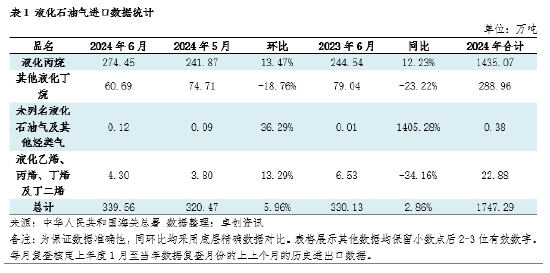 【数据解读·LPG】6月进口量339万吨 环比增长5.96%