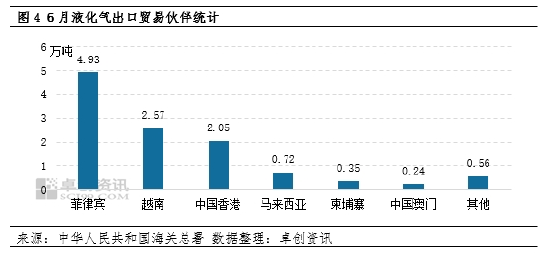 【数据解读·LPG】6月进口量339万吨 环比增长5.96%