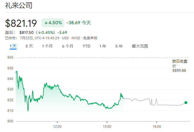 礼来市值八天蒸发1200亿美元！市场憧憬减肥药赛道双寡头格局将被打破