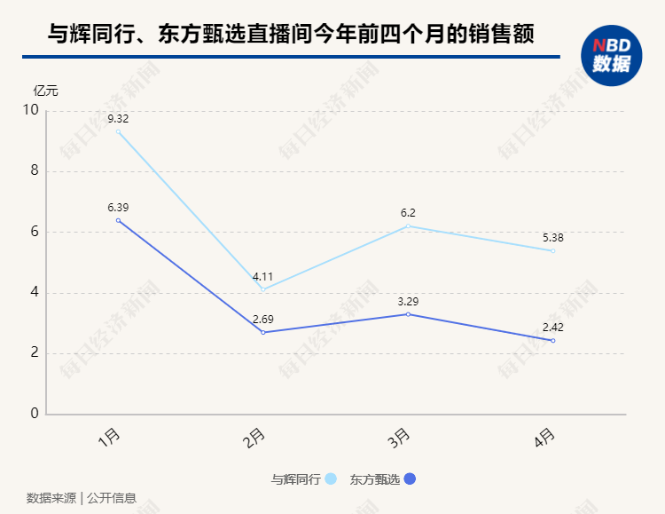 董宇辉与东方甄选“分手” ！东方甄选盘初一度大跌超25%，公司发布最新公告......  第9张