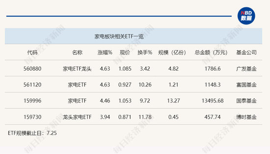 行业ETF风向标丨政策利好助推大涨，两只家电ETF半日涨超4.5%