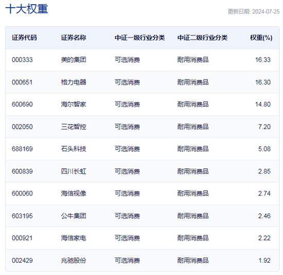 行业ETF风向标丨政策利好助推大涨，两只家电ETF半日涨超4.5%  第2张