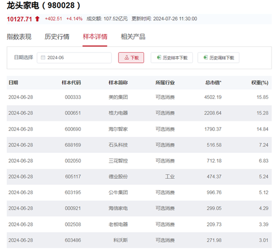 行业ETF风向标丨政策利好助推大涨，两只家电ETF半日涨超4.5%