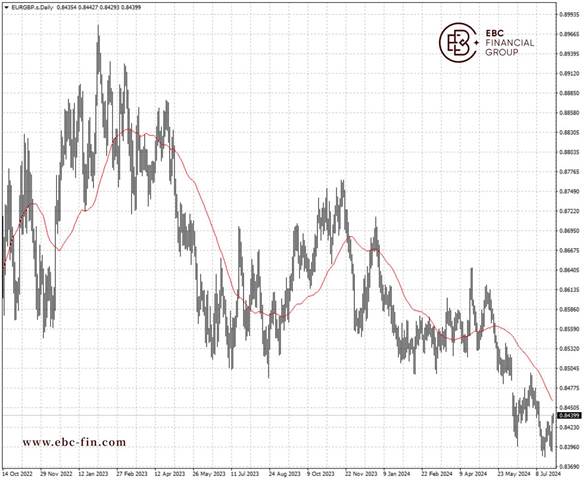 EBC GROUP平台外汇行情播报|宏观因素失效 欧元兑英镑未示弱