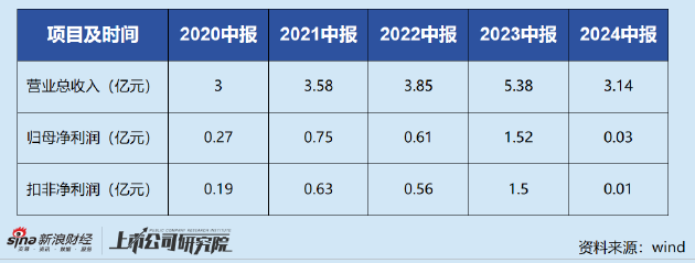 特一药业半年度盈利由1.5亿跌至60万 营销组织改革背后或有库存积压隐忧