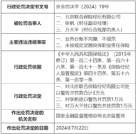 北京联合保险经纪有限公司被罚3万元：因未按规定足额投保职业责任保险等