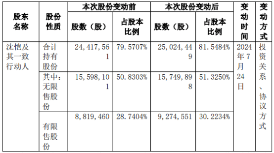 普瑾特股东沈恺及其一致行动人合计增持60.69万股 权益变动后持股比例合计为81.55%  第1张