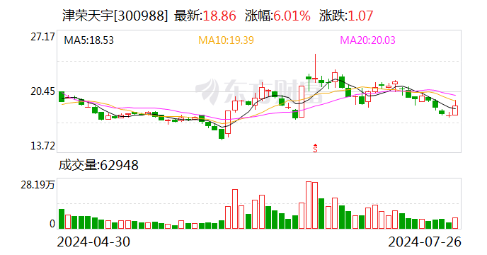 津荣天宇：闫学伟拟减持公司不超2%股份  第1张