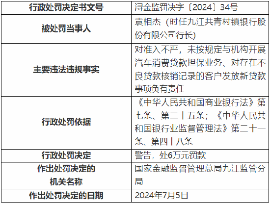 九江共青村镇银行被罚80万元：因对存在不良贷款核销记录的客户发放新贷款等