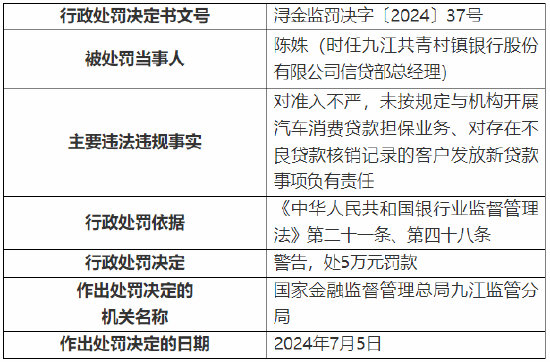 九江共青村镇银行被罚80万元：因对存在不良贷款核销记录的客户发放新贷款等