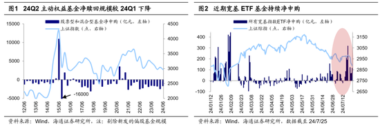 海通策略：当前基金赎回压力如何？